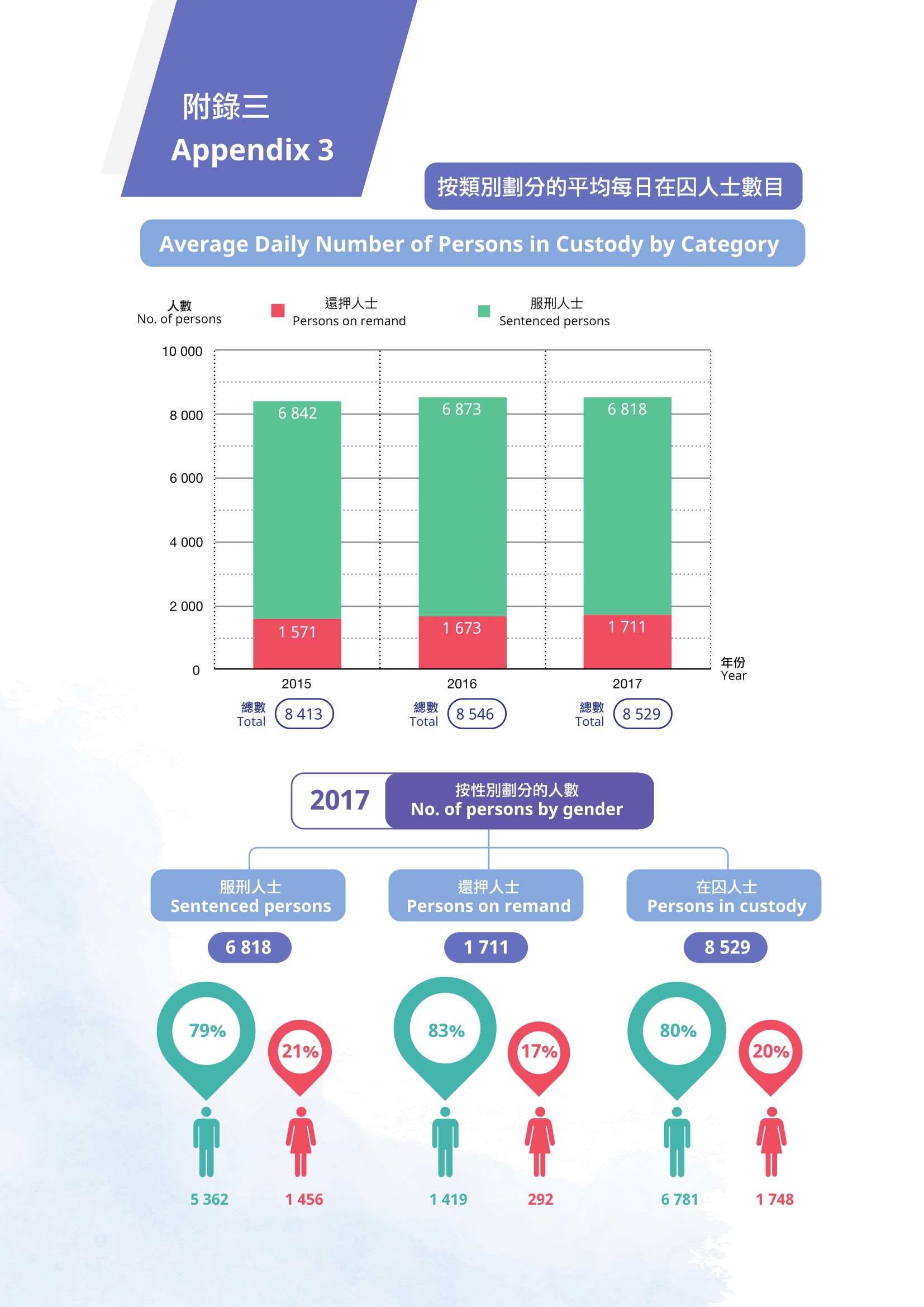 附錄三 按類別劃分的平均每日在囚人士數目 附錄三 按類別劃分的平均每日在囚人士數目